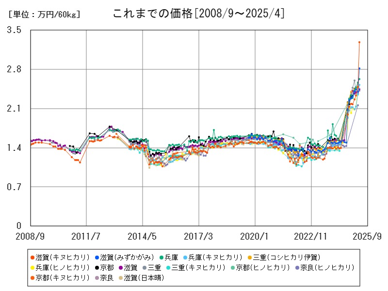 これまでの価格