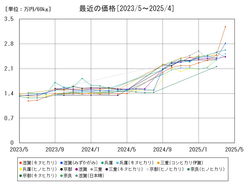 最近の価格
