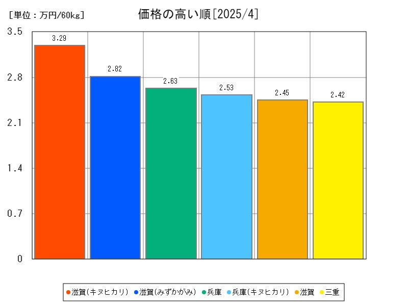 価格の高い順