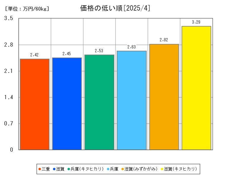 価格の低い順