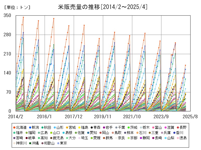 米販売量の推移