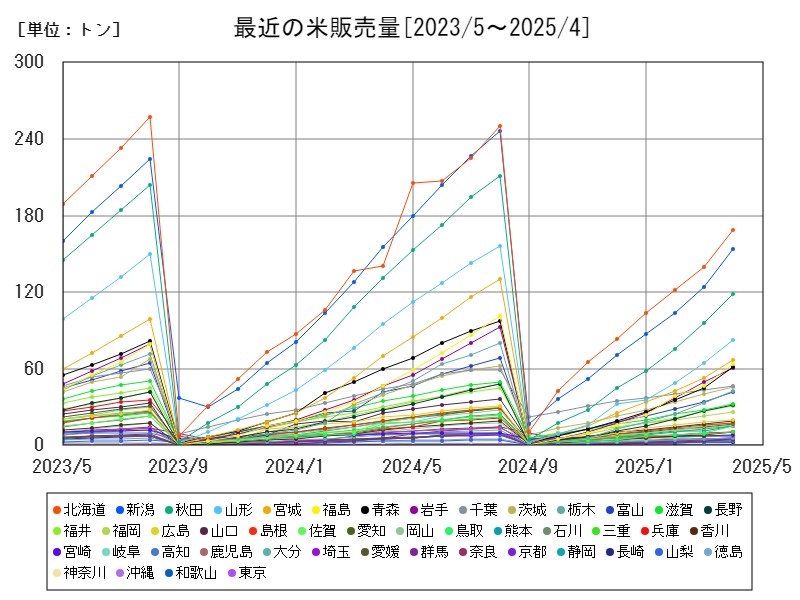 最近の米販売量