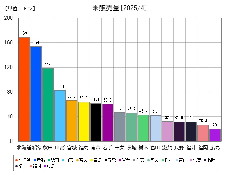 米販売量