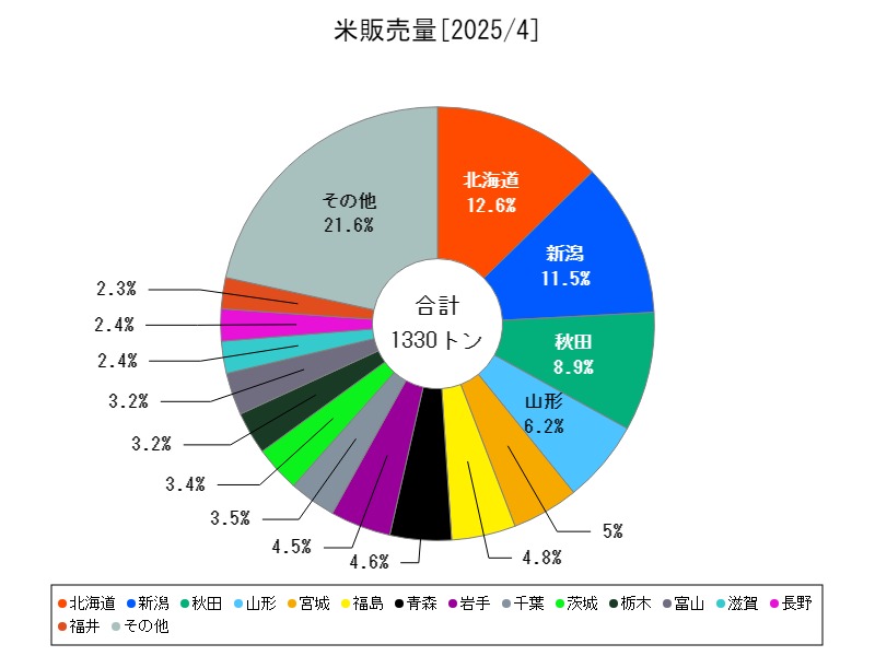 米販売量