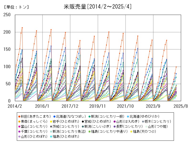 米販売量