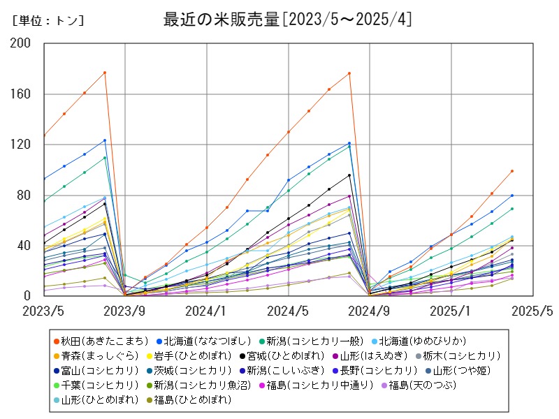 最近の米販売量