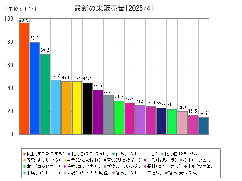 最新の米販売量