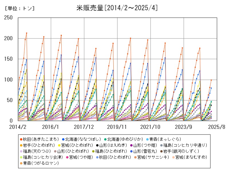 米販売量