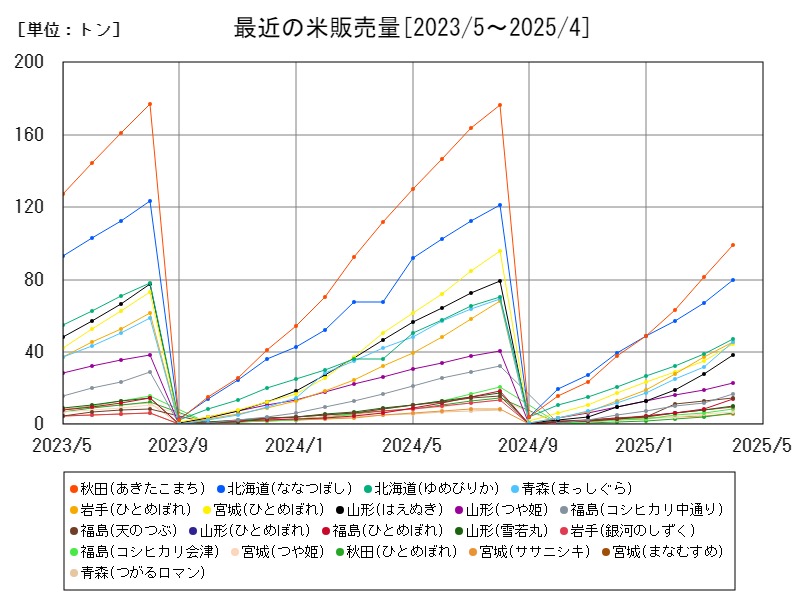 最近の米販売量
