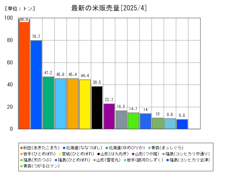 最新の米販売量