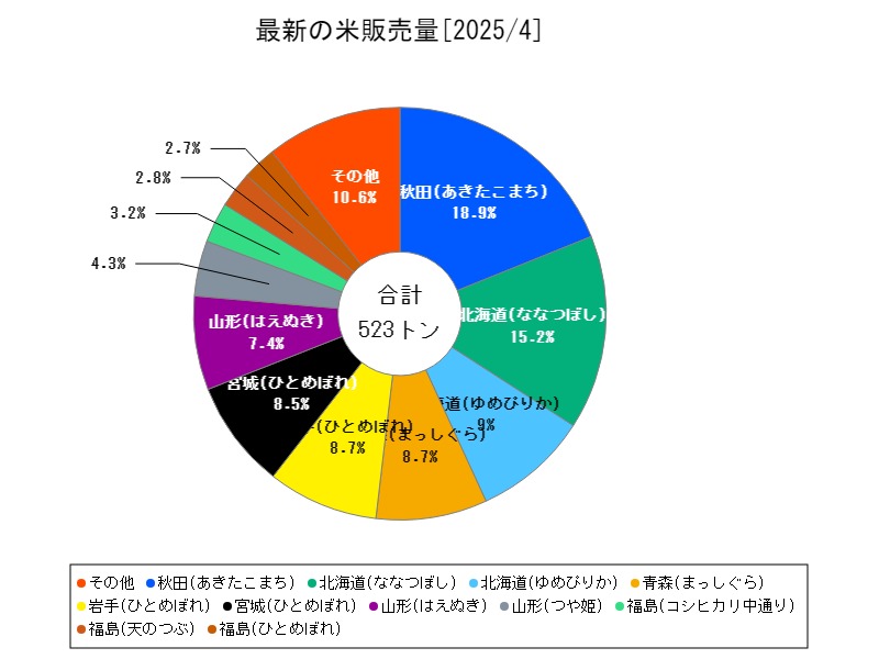 最新の米販売量