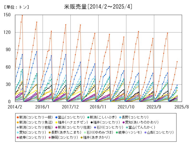 米販売量