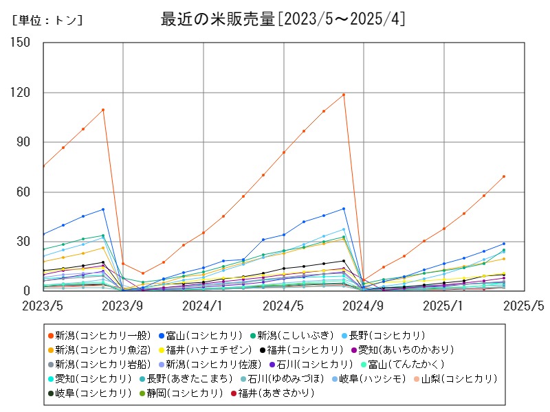 最近の米販売量