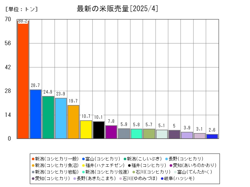 最新の米販売量