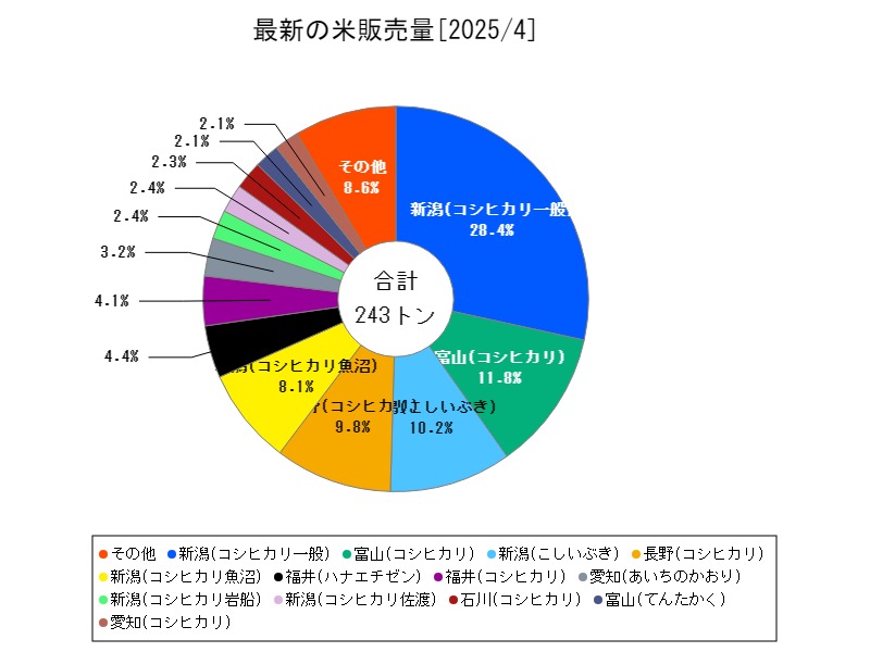最新の米販売量