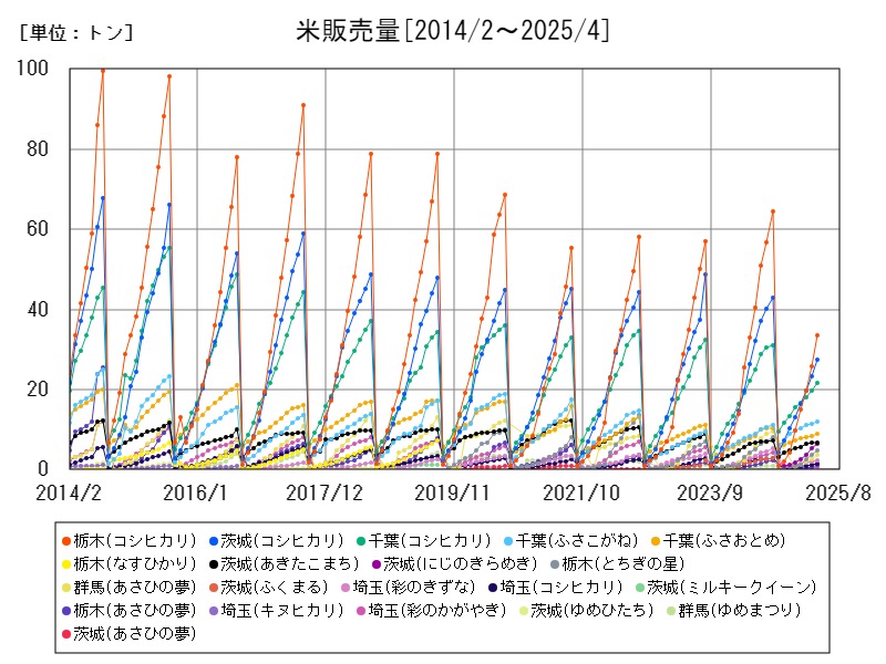 米販売量