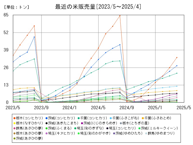 最近の米販売量