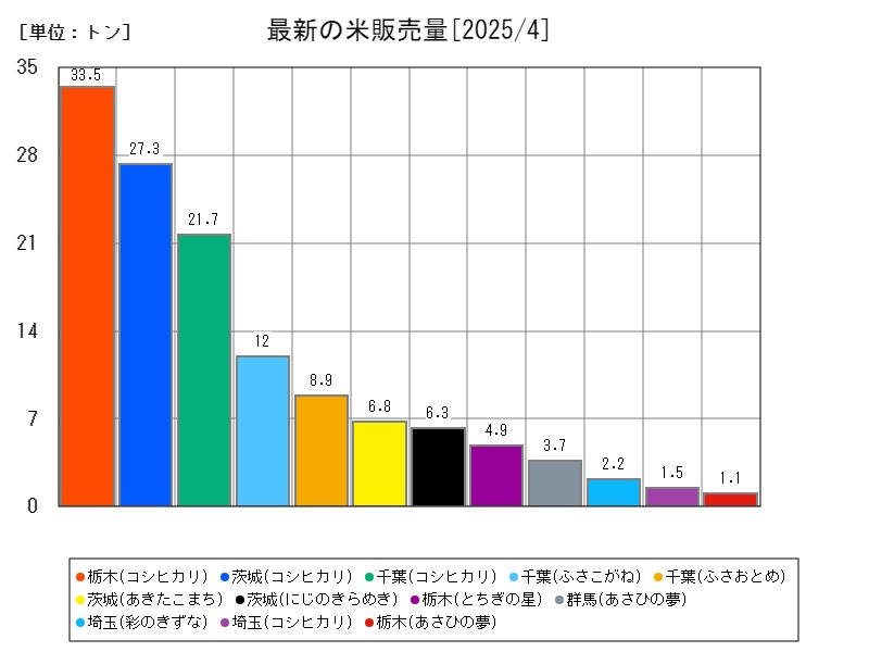 最新の米販売量