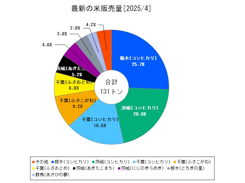 最新の米販売量