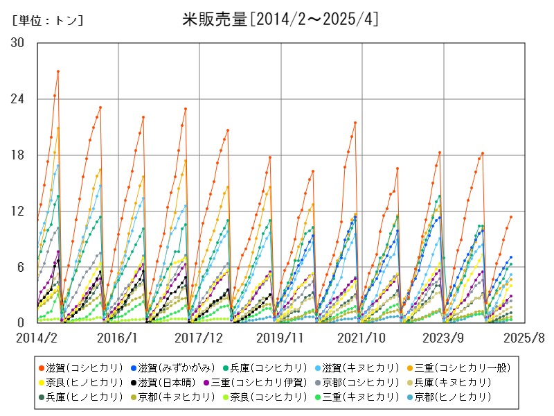 米販売量