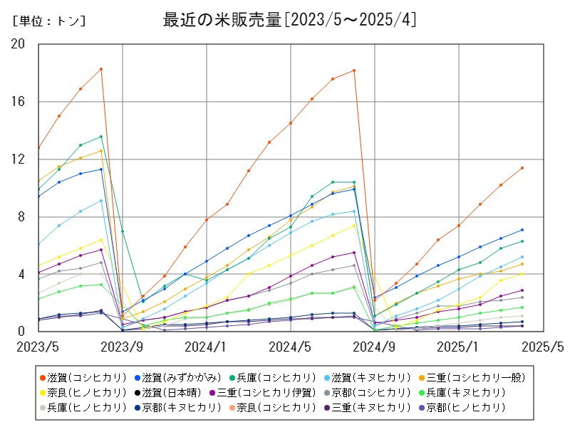 最近の米販売量