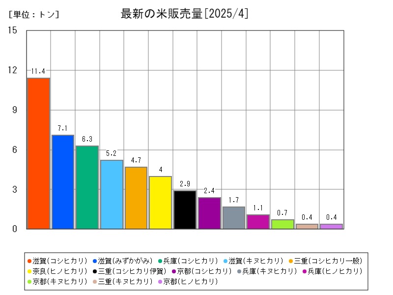 最新の米販売量