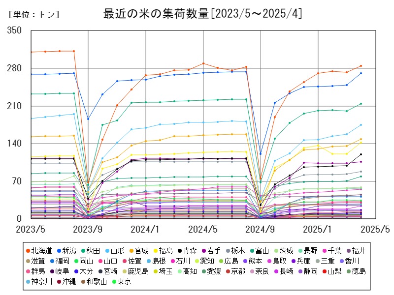 最近の米の集荷数量