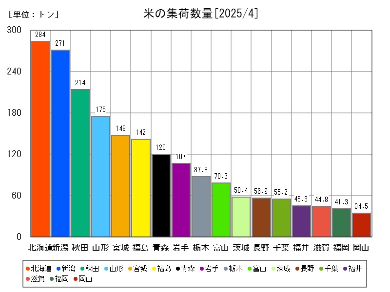 米の集荷数量