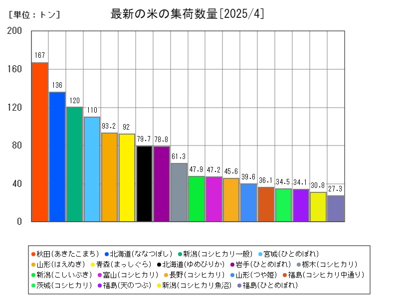 最新の米の集荷数量