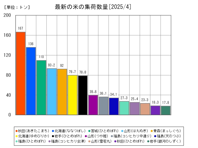 最新の米の集荷数量