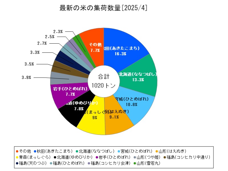 最新の米の集荷数量