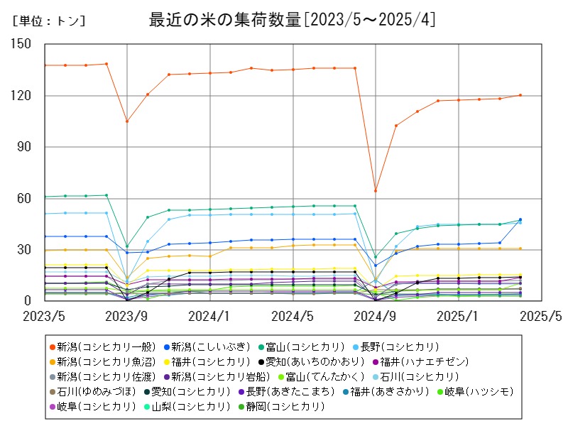 最近の米の集荷数量