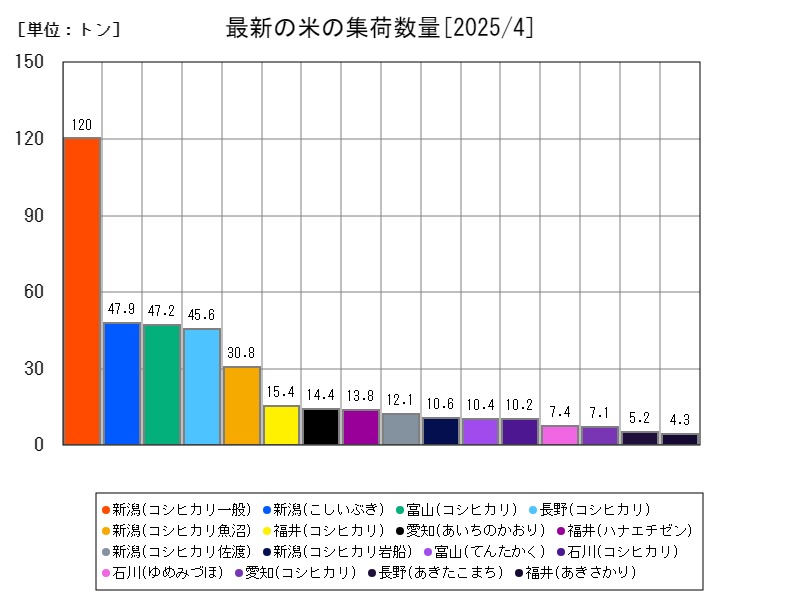 最新の米の集荷数量