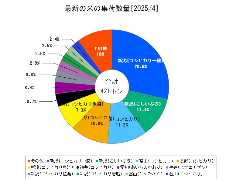 最新の米の集荷数量