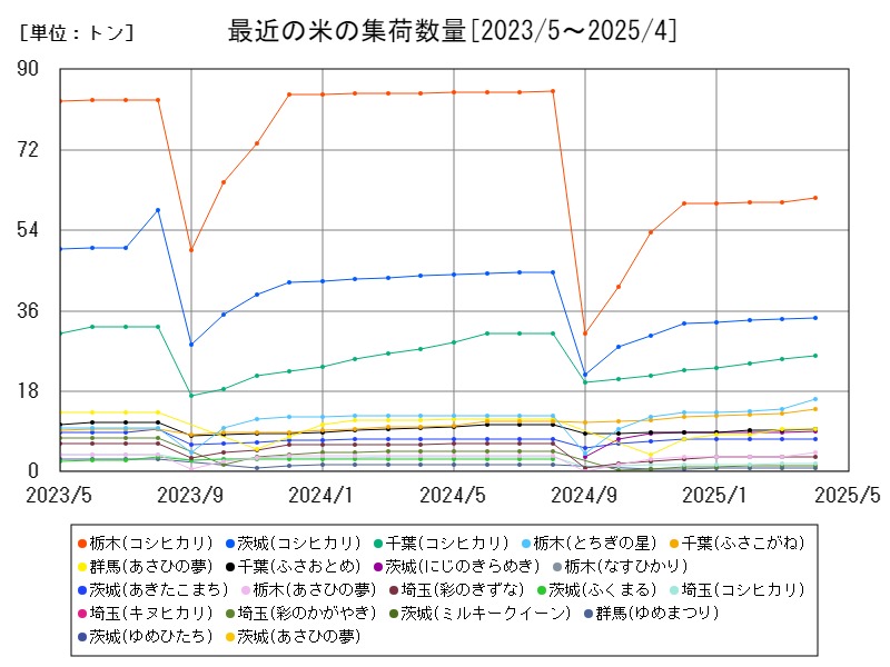 最近の米の集荷数量
