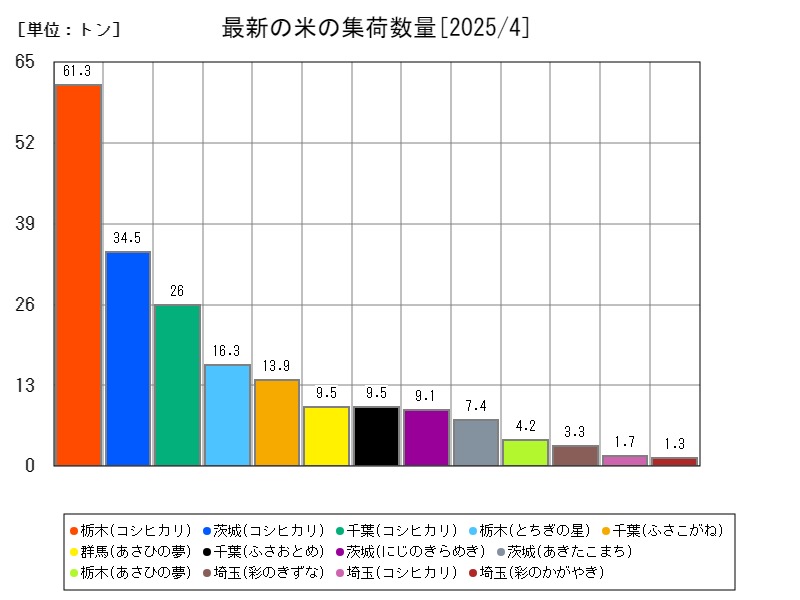 最新の米の集荷数量