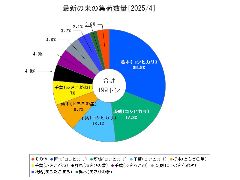 最新の米の集荷数量