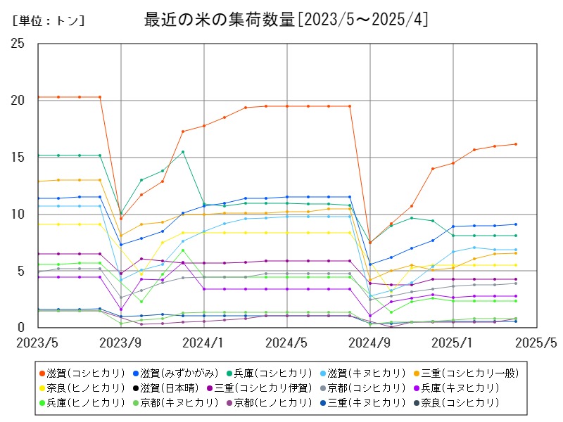最近の米の集荷数量