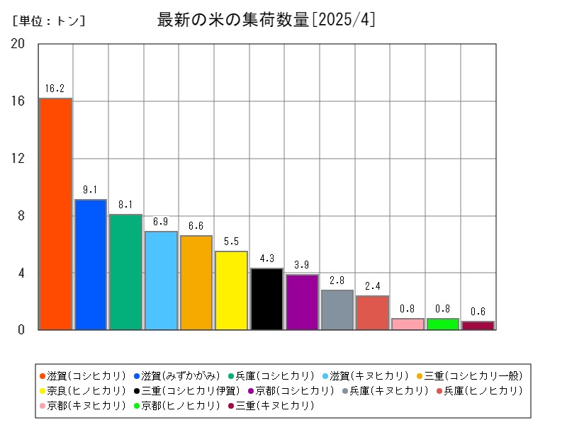 最新の米の集荷数量