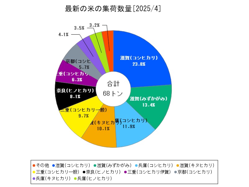 最新の米の集荷数量