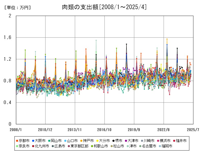 肉類の支出額