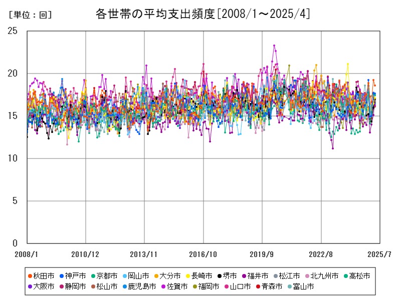 各世帯の平均支出頻度