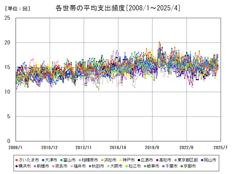 各世帯の平均支出頻度