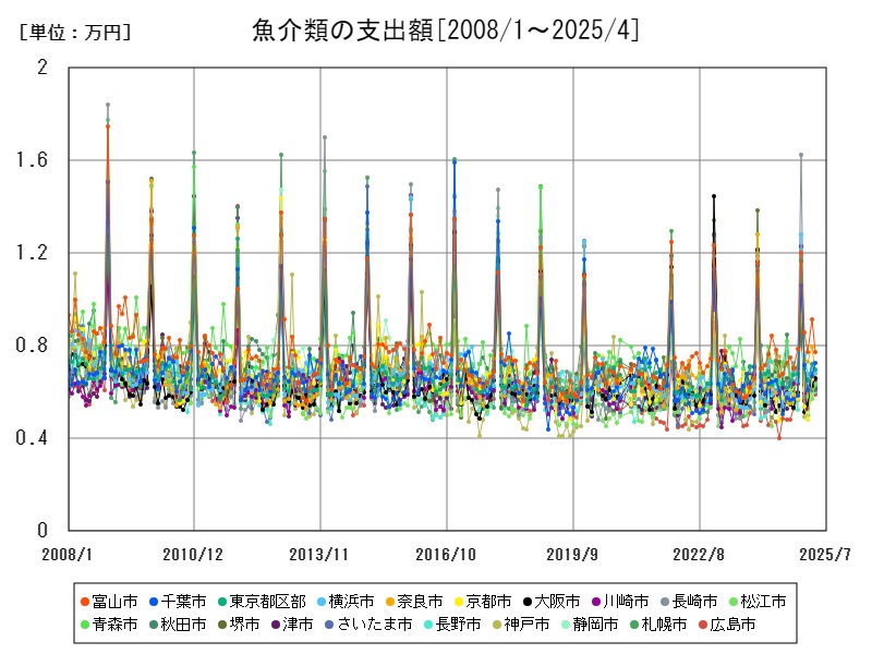 魚介類の支出額