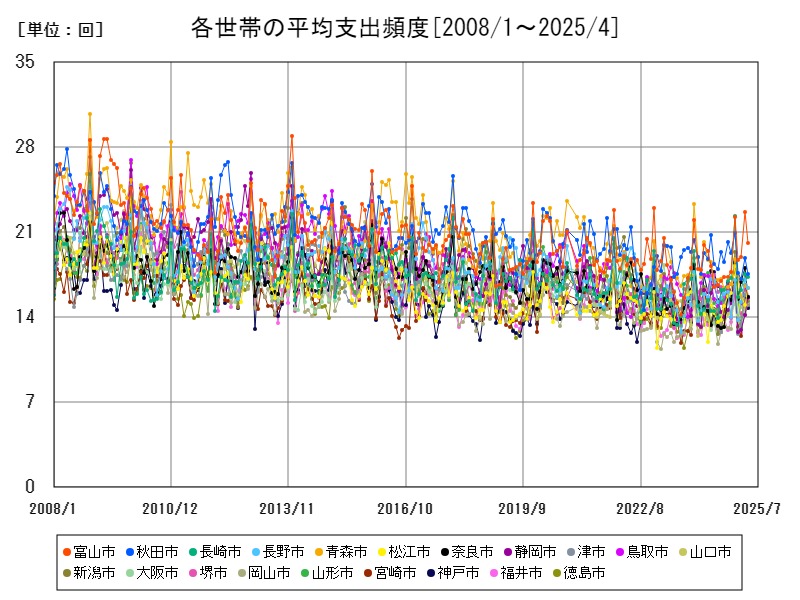 各世帯の平均支出頻度