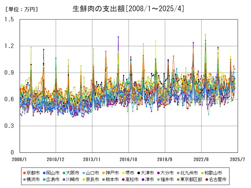 生鮮肉の支出額