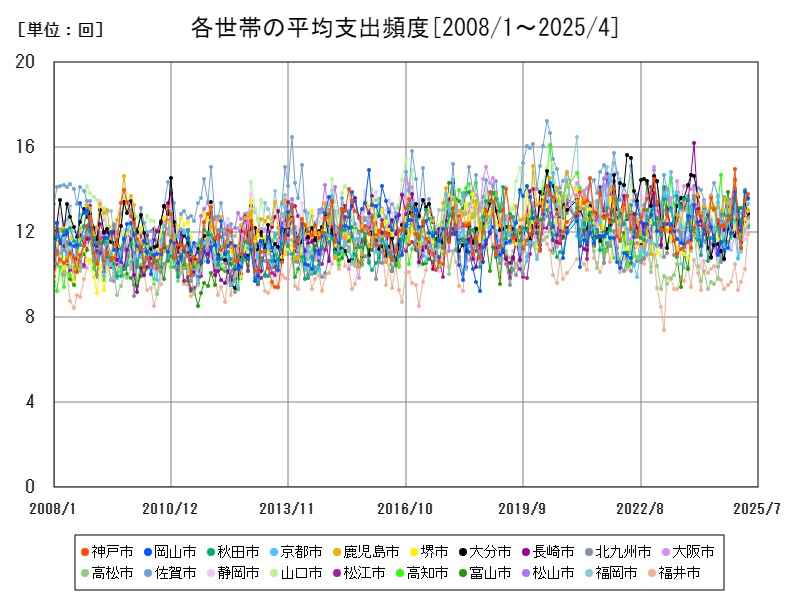 各世帯の平均支出頻度