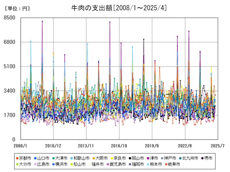 牛肉の支出額