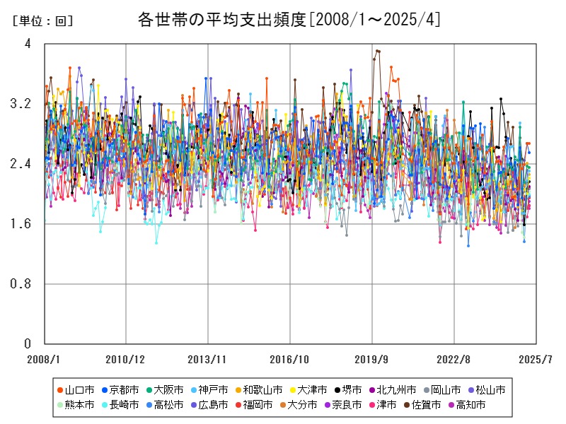 各世帯の平均支出頻度