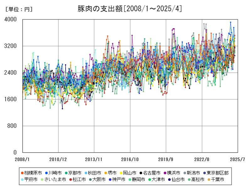豚肉の支出額